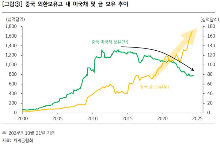 '중국' 외환보유고 내 미국채 및 '금' 보유 추이를 보여주는 자료.